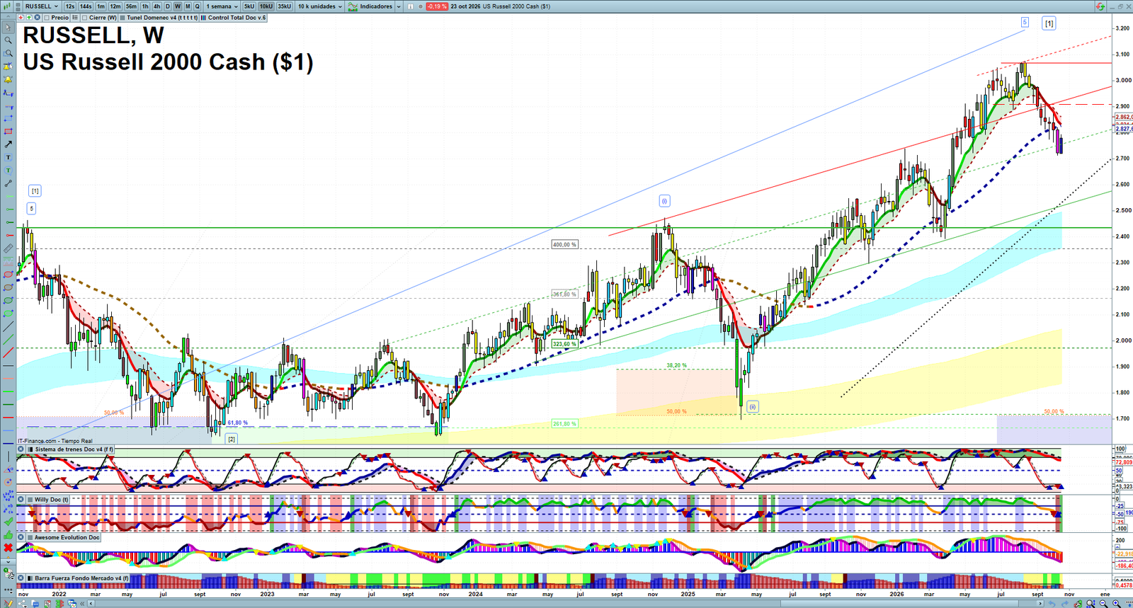 Russell 2000 weekly technical analysis chart reviewing price action, trend context and market structure